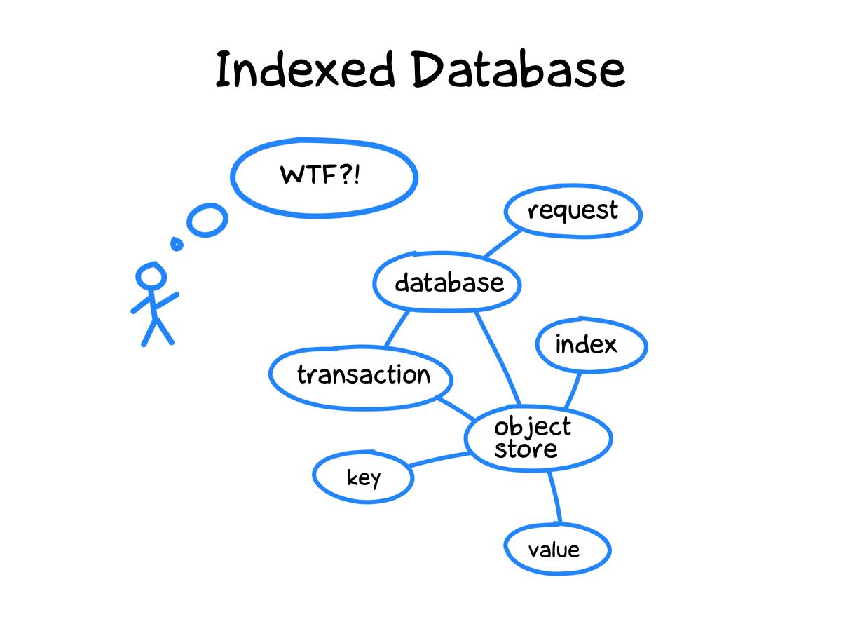 Indexed Database