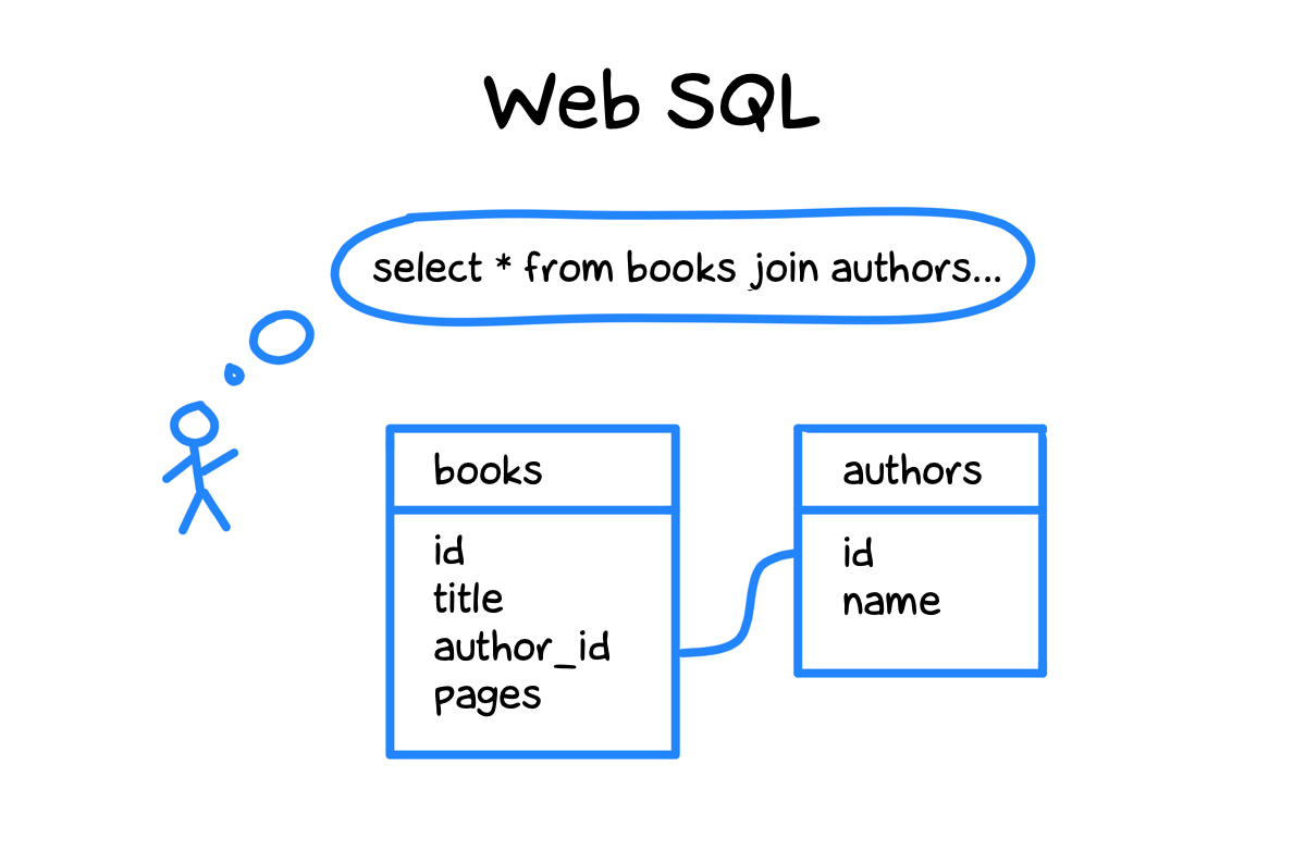 Web SQL